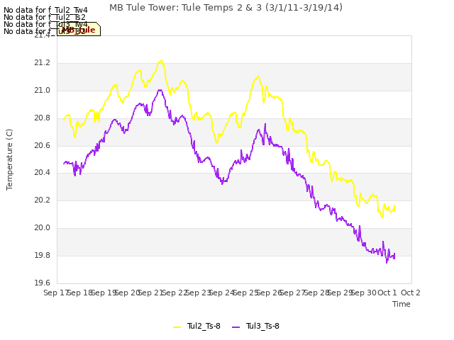 plot of MB Tule Tower: Tule Temps 2 & 3 (3/1/11-3/19/14)