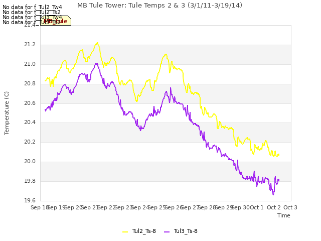 plot of MB Tule Tower: Tule Temps 2 & 3 (3/1/11-3/19/14)