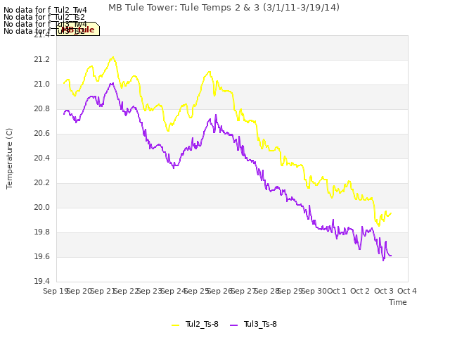 plot of MB Tule Tower: Tule Temps 2 & 3 (3/1/11-3/19/14)