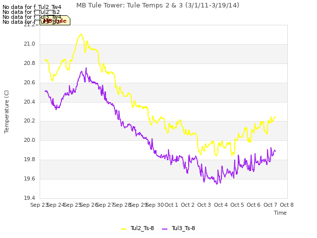 plot of MB Tule Tower: Tule Temps 2 & 3 (3/1/11-3/19/14)