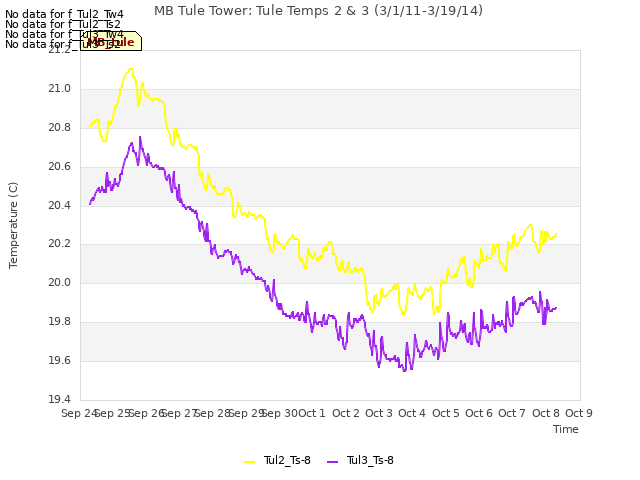 plot of MB Tule Tower: Tule Temps 2 & 3 (3/1/11-3/19/14)