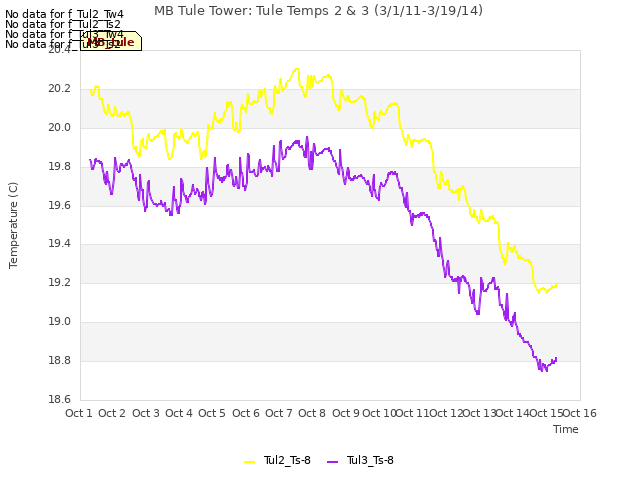 plot of MB Tule Tower: Tule Temps 2 & 3 (3/1/11-3/19/14)