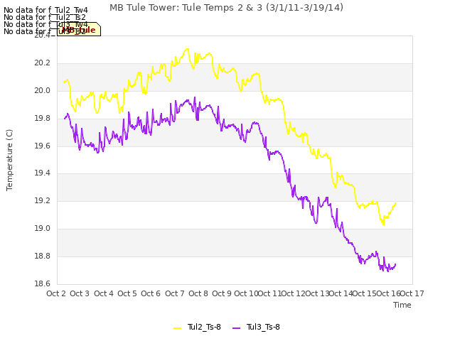 plot of MB Tule Tower: Tule Temps 2 & 3 (3/1/11-3/19/14)