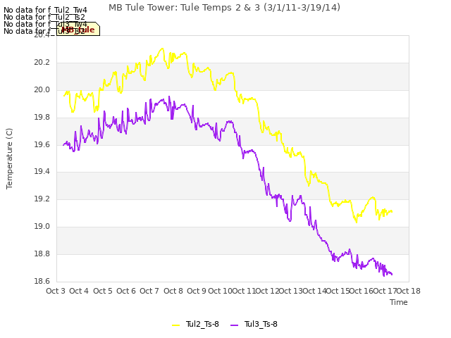 plot of MB Tule Tower: Tule Temps 2 & 3 (3/1/11-3/19/14)