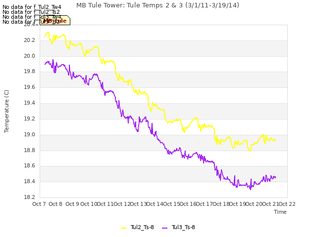 plot of MB Tule Tower: Tule Temps 2 & 3 (3/1/11-3/19/14)