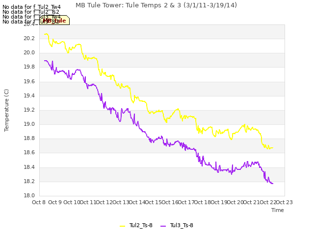 plot of MB Tule Tower: Tule Temps 2 & 3 (3/1/11-3/19/14)