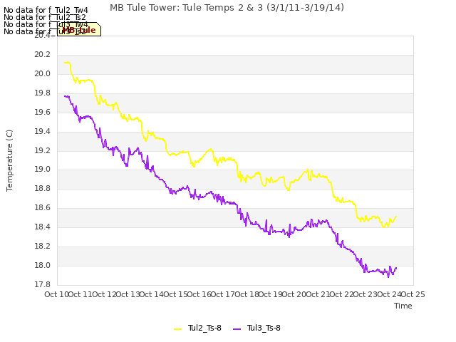 plot of MB Tule Tower: Tule Temps 2 & 3 (3/1/11-3/19/14)