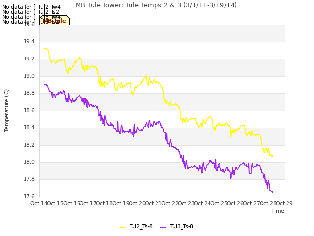 plot of MB Tule Tower: Tule Temps 2 & 3 (3/1/11-3/19/14)