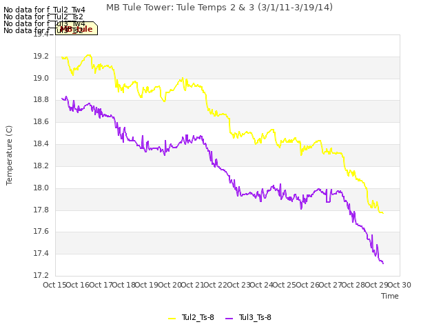 plot of MB Tule Tower: Tule Temps 2 & 3 (3/1/11-3/19/14)