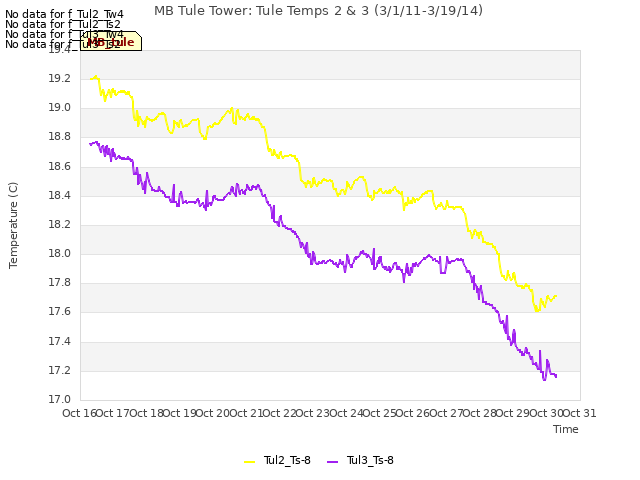 plot of MB Tule Tower: Tule Temps 2 & 3 (3/1/11-3/19/14)