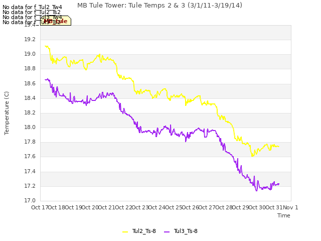 plot of MB Tule Tower: Tule Temps 2 & 3 (3/1/11-3/19/14)