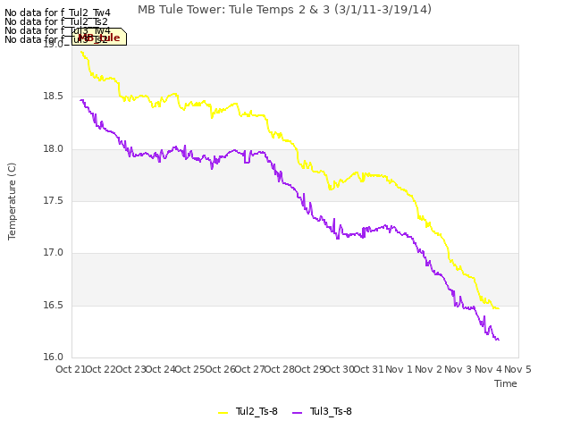 plot of MB Tule Tower: Tule Temps 2 & 3 (3/1/11-3/19/14)