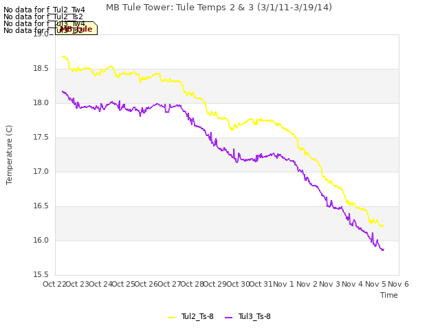 plot of MB Tule Tower: Tule Temps 2 & 3 (3/1/11-3/19/14)