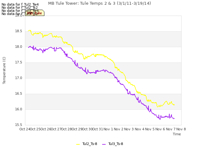 plot of MB Tule Tower: Tule Temps 2 & 3 (3/1/11-3/19/14)