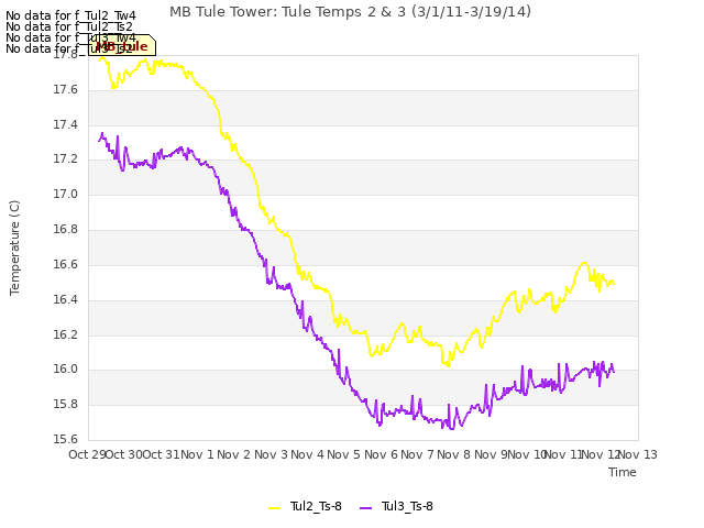 plot of MB Tule Tower: Tule Temps 2 & 3 (3/1/11-3/19/14)