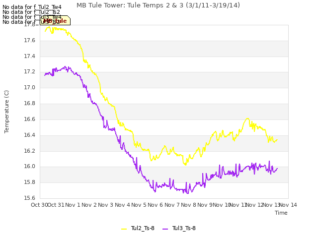 plot of MB Tule Tower: Tule Temps 2 & 3 (3/1/11-3/19/14)