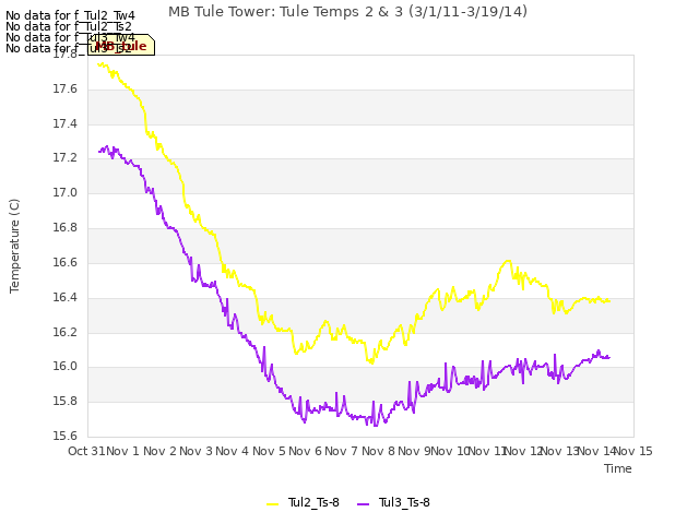 plot of MB Tule Tower: Tule Temps 2 & 3 (3/1/11-3/19/14)