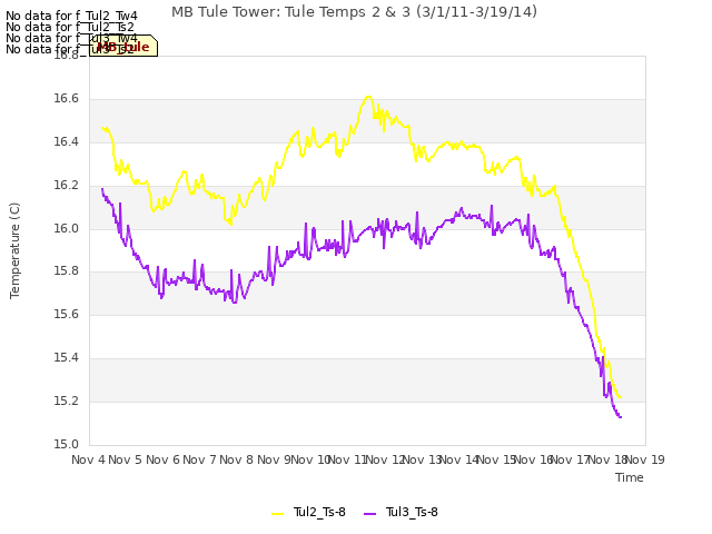 plot of MB Tule Tower: Tule Temps 2 & 3 (3/1/11-3/19/14)