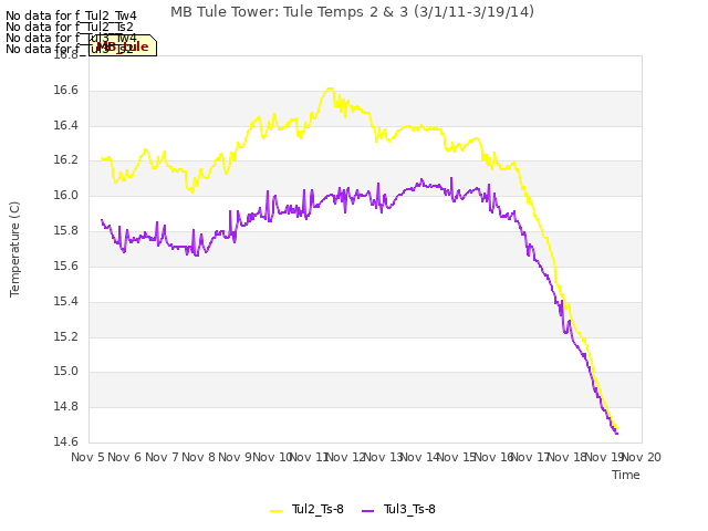 plot of MB Tule Tower: Tule Temps 2 & 3 (3/1/11-3/19/14)