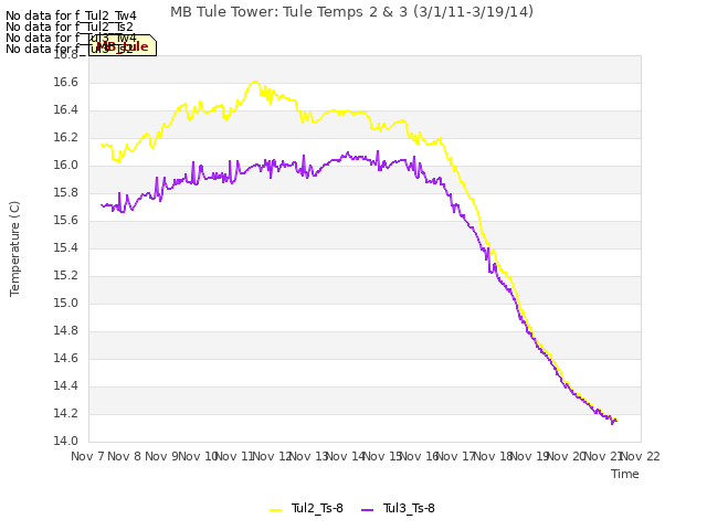 plot of MB Tule Tower: Tule Temps 2 & 3 (3/1/11-3/19/14)