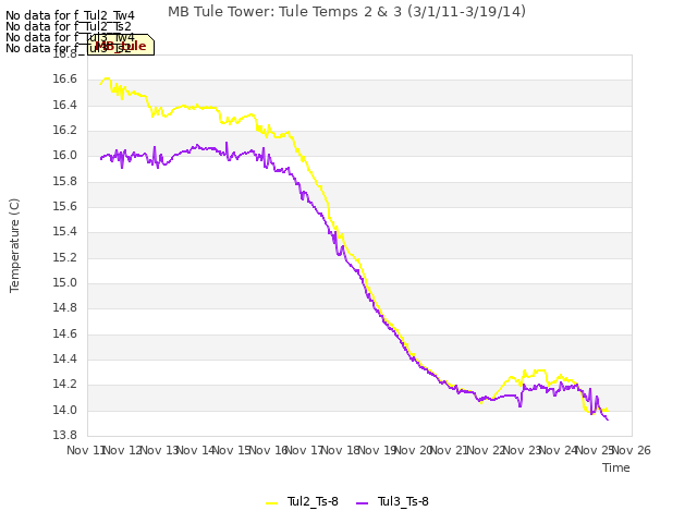 plot of MB Tule Tower: Tule Temps 2 & 3 (3/1/11-3/19/14)
