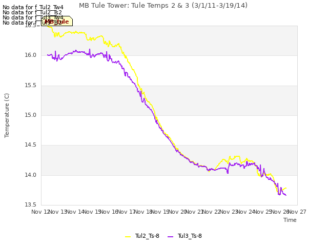 plot of MB Tule Tower: Tule Temps 2 & 3 (3/1/11-3/19/14)