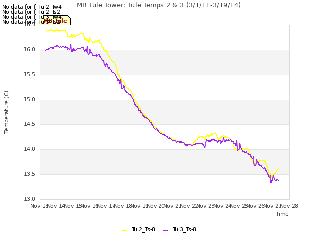 plot of MB Tule Tower: Tule Temps 2 & 3 (3/1/11-3/19/14)