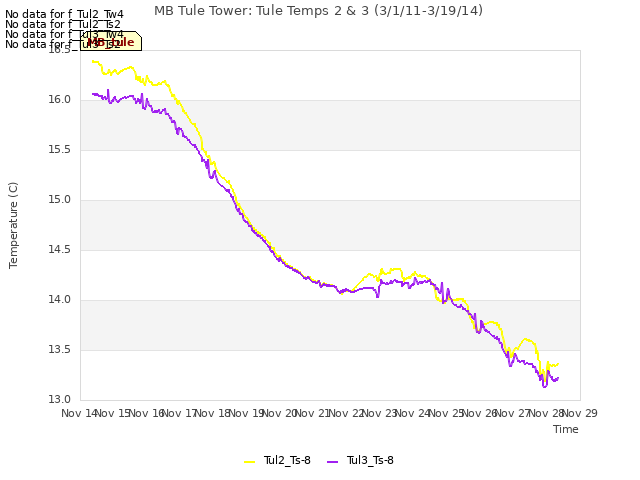 plot of MB Tule Tower: Tule Temps 2 & 3 (3/1/11-3/19/14)