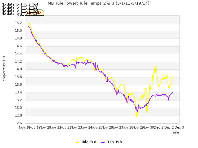 plot of MB Tule Tower: Tule Temps 2 & 3 (3/1/11-3/19/14)