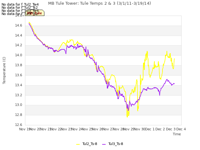 plot of MB Tule Tower: Tule Temps 2 & 3 (3/1/11-3/19/14)