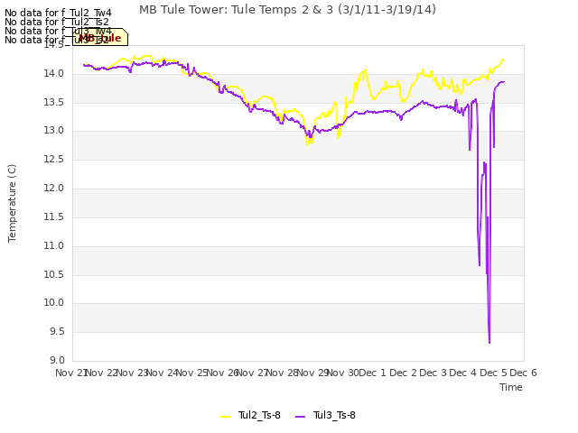 plot of MB Tule Tower: Tule Temps 2 & 3 (3/1/11-3/19/14)