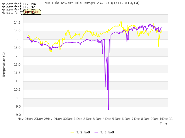 plot of MB Tule Tower: Tule Temps 2 & 3 (3/1/11-3/19/14)