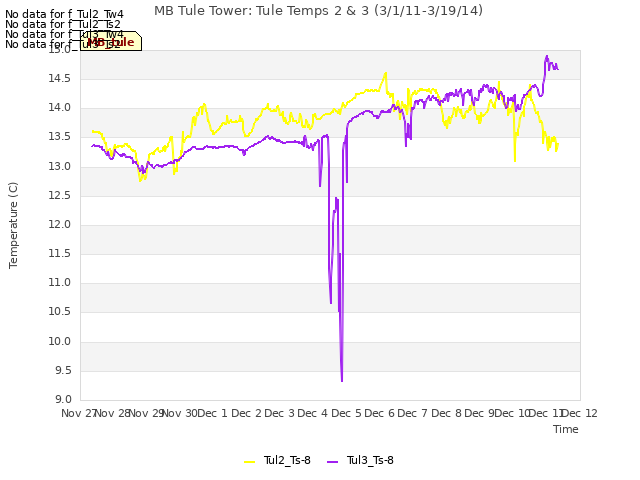 plot of MB Tule Tower: Tule Temps 2 & 3 (3/1/11-3/19/14)