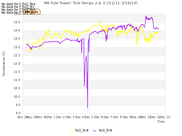 plot of MB Tule Tower: Tule Temps 2 & 3 (3/1/11-3/19/14)