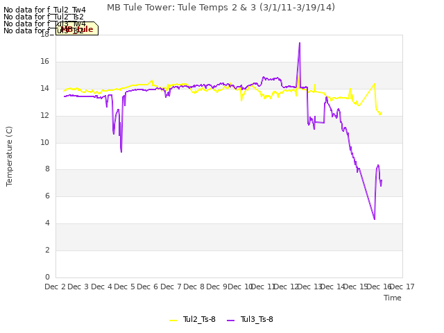 plot of MB Tule Tower: Tule Temps 2 & 3 (3/1/11-3/19/14)