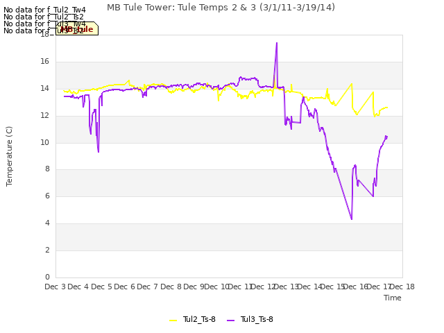 plot of MB Tule Tower: Tule Temps 2 & 3 (3/1/11-3/19/14)