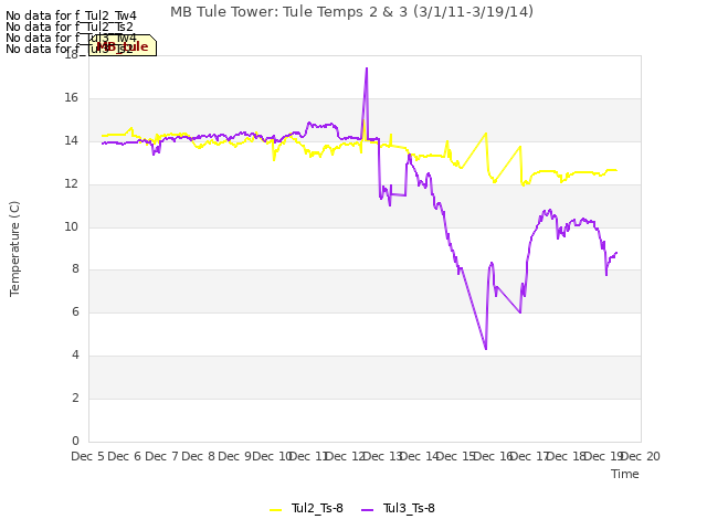 plot of MB Tule Tower: Tule Temps 2 & 3 (3/1/11-3/19/14)