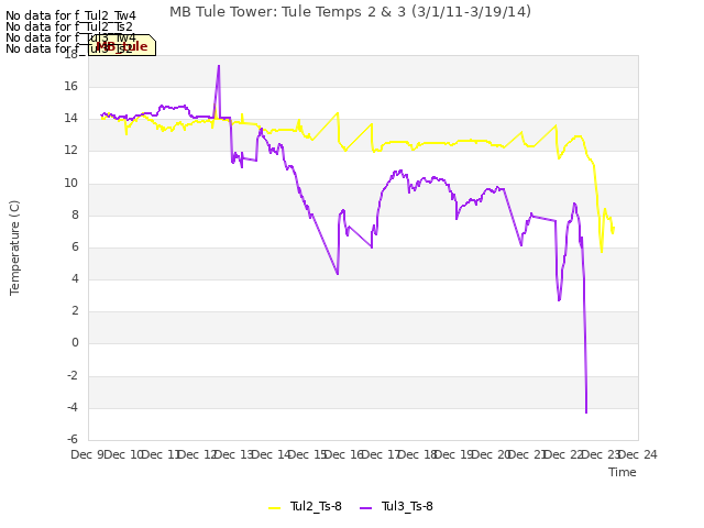 plot of MB Tule Tower: Tule Temps 2 & 3 (3/1/11-3/19/14)