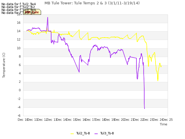 plot of MB Tule Tower: Tule Temps 2 & 3 (3/1/11-3/19/14)