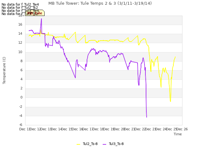 plot of MB Tule Tower: Tule Temps 2 & 3 (3/1/11-3/19/14)