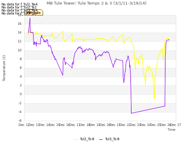 plot of MB Tule Tower: Tule Temps 2 & 3 (3/1/11-3/19/14)