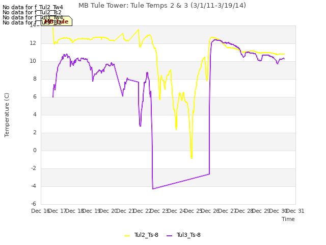 plot of MB Tule Tower: Tule Temps 2 & 3 (3/1/11-3/19/14)