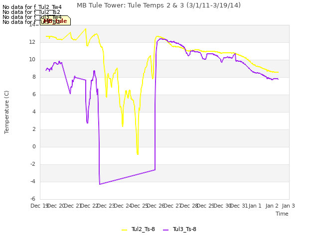 plot of MB Tule Tower: Tule Temps 2 & 3 (3/1/11-3/19/14)