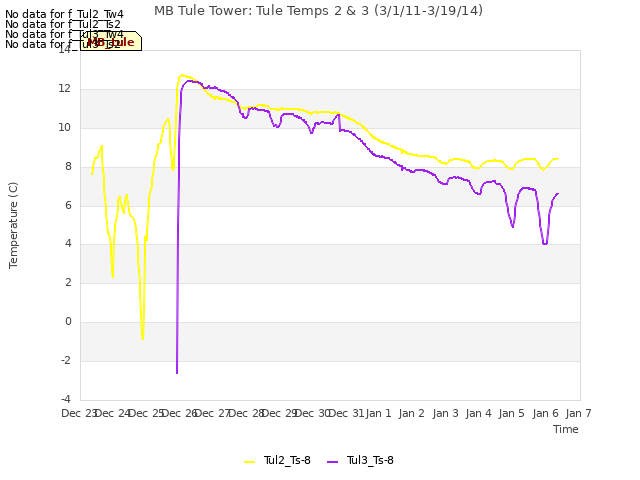 plot of MB Tule Tower: Tule Temps 2 & 3 (3/1/11-3/19/14)