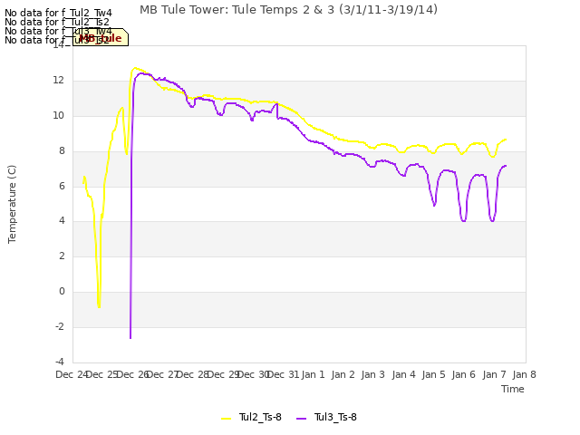 plot of MB Tule Tower: Tule Temps 2 & 3 (3/1/11-3/19/14)