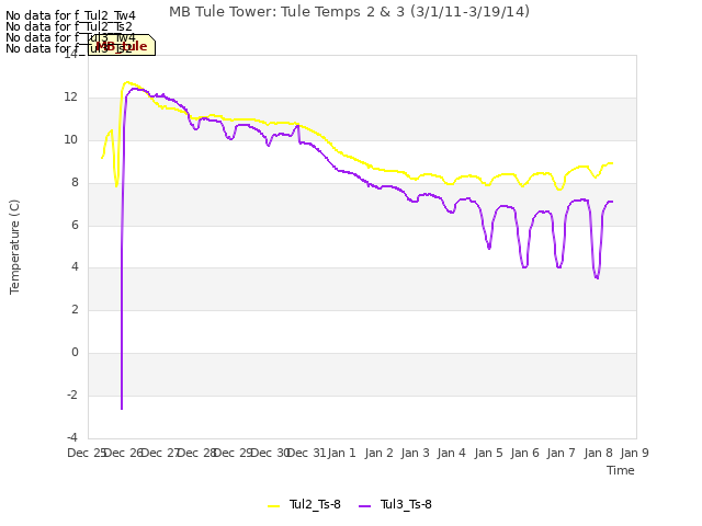 plot of MB Tule Tower: Tule Temps 2 & 3 (3/1/11-3/19/14)