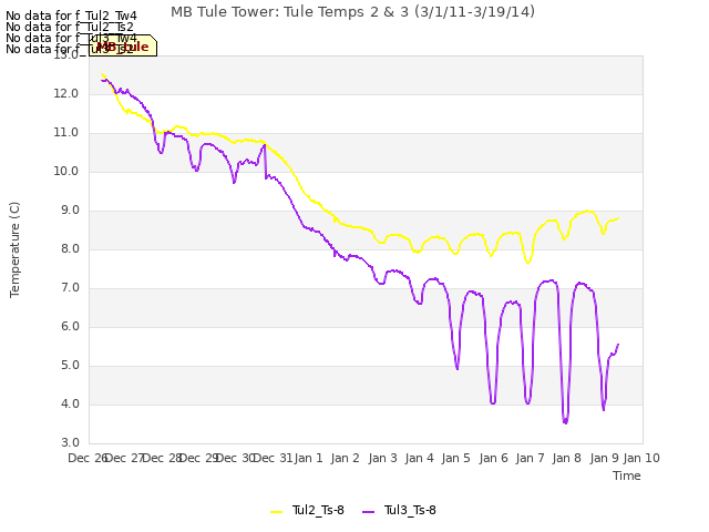 plot of MB Tule Tower: Tule Temps 2 & 3 (3/1/11-3/19/14)