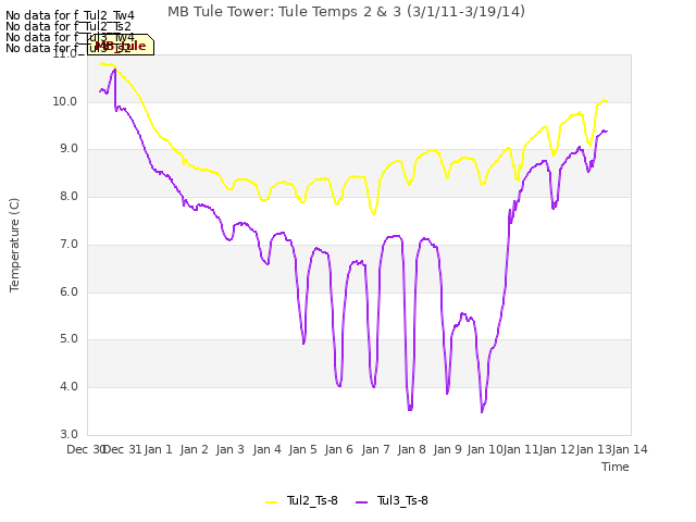 plot of MB Tule Tower: Tule Temps 2 & 3 (3/1/11-3/19/14)