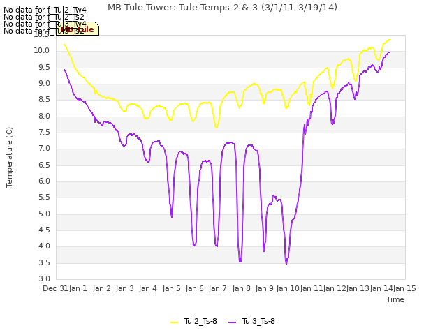 plot of MB Tule Tower: Tule Temps 2 & 3 (3/1/11-3/19/14)