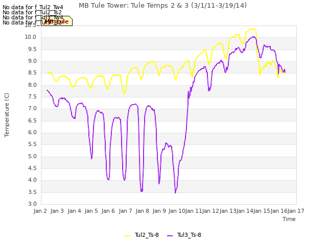 plot of MB Tule Tower: Tule Temps 2 & 3 (3/1/11-3/19/14)